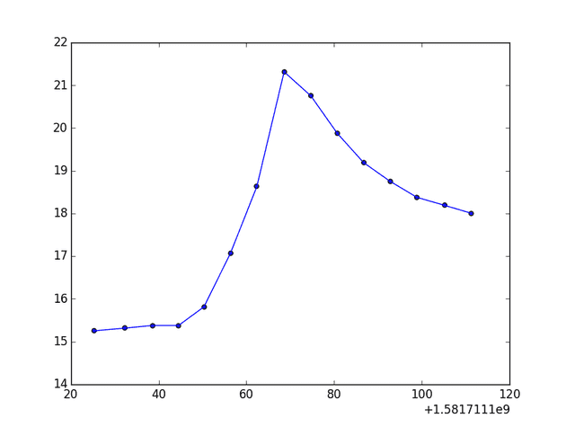 Matplotlib Graph